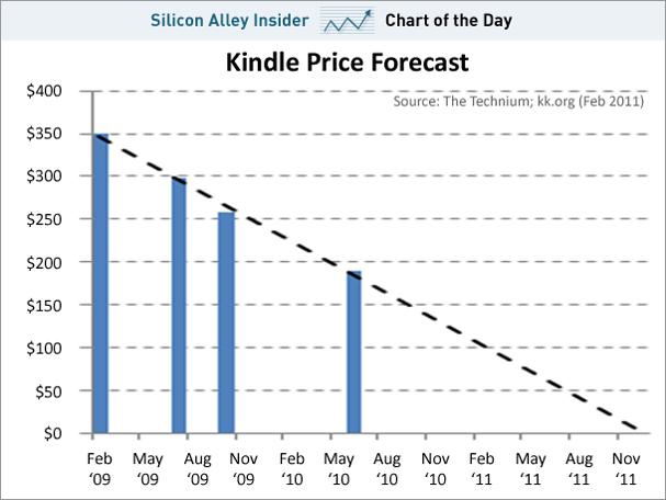 Declining Kindle Price
