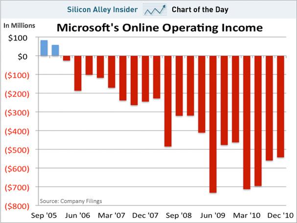 Microsoft Online Operating Income
